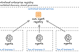Integrating AWS Agent Registry into your agent platform for discovery and governance