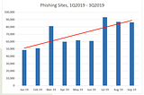 APWG Phishing Activity Trends Reports for Q3’19 Raise Alarm
