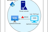 SQL Server Troubleshooting: Resolving “The login is from an untrusted domain and cannot be used…