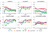 Analyzing Contextualized Embeddings in BERT and other Transformer Models (Pt 2)