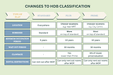 HDB Plus Flats: Changes to Housing Classification And How It Will Affect You