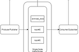 Apache Kafka workflow