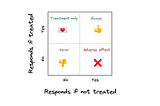 The image shows four types of users we can identify depending on how they react to the intervention: (1) Treatment only: users who responded only after being contacted. (2) Adverse effect: users who don’t respond, if they are contacted. (3) Sure things: users who “always” respond, independently of being contacted or not. (4) Never: users “never” respond, independently of being contacted or not.