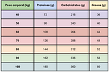 Tabla de consumo recomendado de alimentos para bajar grasa y subir masa muscular: Una guía completa