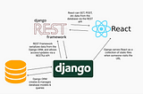 Seamlessly Integrating Django & React for Robust Authentication: A Step-by-Step Guide — Part 1…