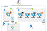 WSO2 API Manager Deployment  in Azure