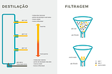 A diferença entre destilação e filtragem