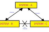 Create a network Topology Setup in such a way so that System A can ping to two Systems System B…