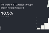 In 2020, the share of BTC that went through Bitcoin mixers increased by 18.5% 📈