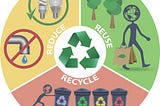 Topic- 3R’s (Recycle , Reuse , Reduce)