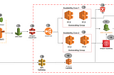 Web-Application Architecture: From basics to creating an AWS based architecture