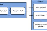 Business enablement with event driven architecture