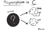 Sketch of a commonly used example of polymorphism