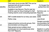 Google Dataform vs DBT, Introduction to Dataform SQL workflow