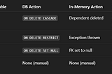 Delete Behaviors in EF Core and How They Fit into Domain-Driven Design (DDD)