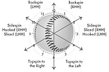 Analyzing Baseball’s Spin Rate Revolution