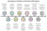 How I Rebuilt a RAG System that Actually Works