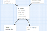 Authoring interactive narrative in Twine 2 vs Ink vs Yarn