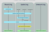 React Function Components Lifecycle
