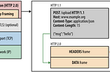 HTTP/2(HTTP 2.0) 정리
