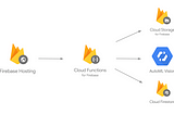 Query a custom AutoML model with Cloud Functions and Firebase