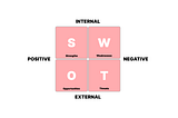 SWOT Analysis Template by Downtown Digital