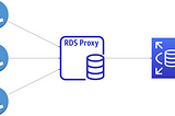 Use RDS Proxy with AWS Lambda and IAM authentication