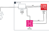 Securing APIs with AWS Cognito: A Beginner’s Guide