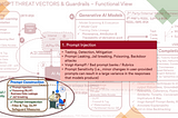 Generative AI GuardRails : Functional & Compositional, to address the Enhanced Treat Surface