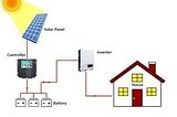 What is the off-grid solar system? how it works and what are its components?