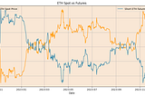 Ether price and profit/loss of corresponding perpetual futures, last 12 months