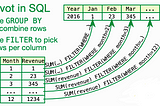 SQL Pivoting: A Must-Have Skill for Data Professionals