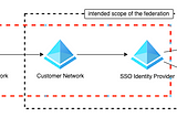 Three examples of SSO gone wrong