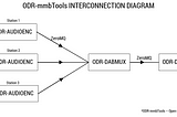 Digital Radio Broadcasting Using LimeSDR and ODR Tools — PART 2