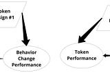 Adaptive Management of Tokenized Social Impact Solutions
