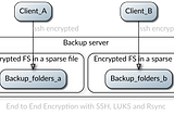 End to End Encrypted Backups with Rsync
