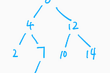 Find the tightest Lower and Upper bounds of a number, in a Binary Search Tree