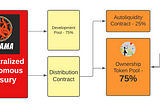 Banksy DAO Rewards Distribution Model