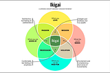 How To Find And Do Work That You Love (Ikigai)