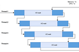 Modern Application Concepts : Concurrency, Parallelism, Async Programming And How to Apply in .NET