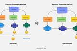 XGBoost versus Random Forest