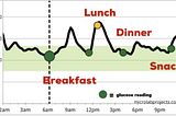 Continuous Blood Glucose Monitor