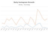 How I Quadruple New Instagram Followers Daily — Amazon Merch Blog