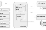 A minimal, production-ready, NN-based recommender system