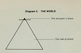 A triangular diagram with three vertices labeled as design, problem, and solution. The diagram shows that design is the process of finding a solution to a problem. The diagram also has three arrows pointing from each vertex to the opposite side, indicating the relationships and influences among the three elements. The diagram illustrates the basic concept and goal of design.