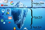 What is deep web, dark web and surface web?