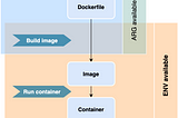 Writing a Dockerfile