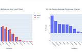 Analyzing Tech Layoffs and Stock Market Responses with ChatGPT and Amazon SageMaker Studio Lab