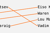 Fuzzy matching people names