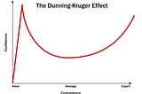 Cognitive Biases — Dunning–Kruger effect